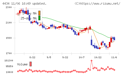 サーバーワークスチャート
