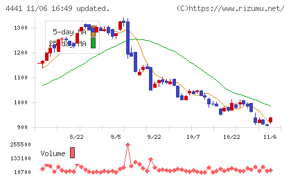 トビラシステムズチャート