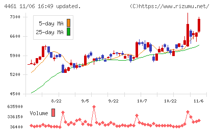 第一工業製薬チャート