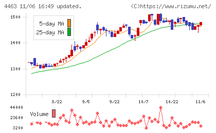 日華化学チャート