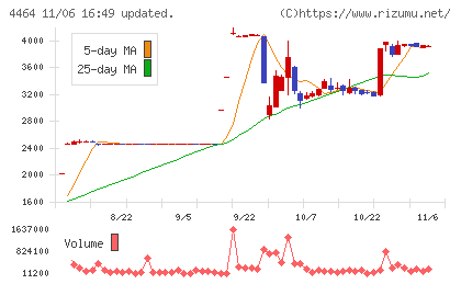 ソフト９９コーポレーションチャート