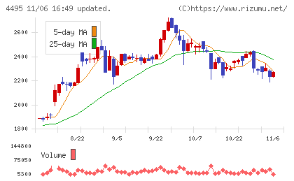 アイキューブドシステムズチャート