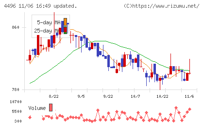 コマースＯｎｅホールディングスチャート