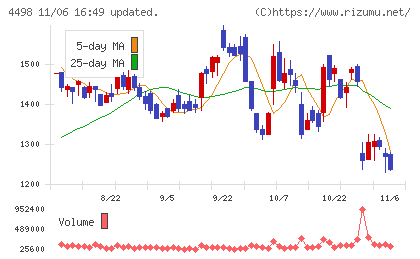 サイバートラストチャート