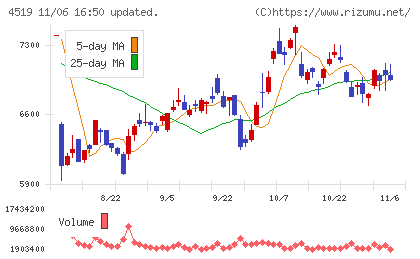 中外製薬チャート