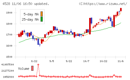 小野薬品工業チャート