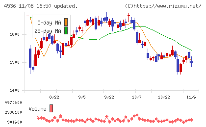 参天製薬チャート