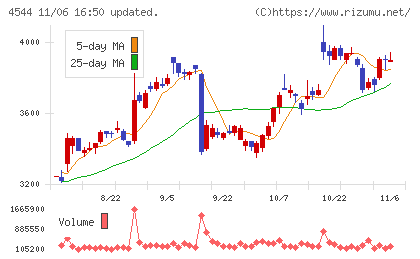Ｈ．Ｕ．グループホールディングスチャート