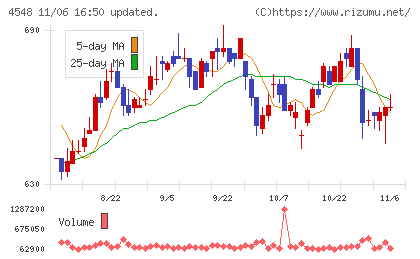生化学工業チャート