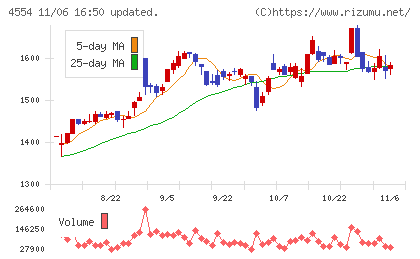 富士製薬工業チャート