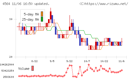 オンコセラピー・サイエンスチャート