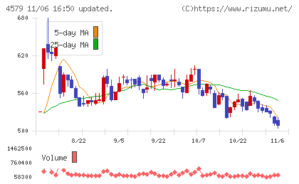 ラクオリア創薬チャート