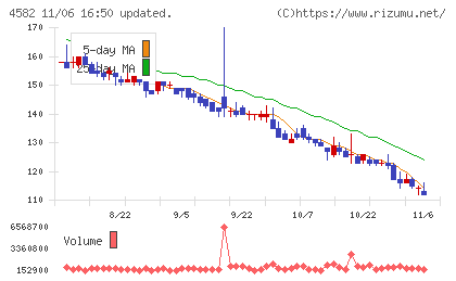 シンバイオ製薬チャート