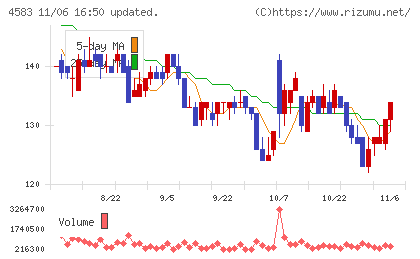 カイオム・バイオサイエンスチャート