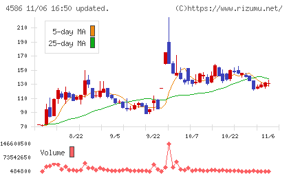 メドレックスチャート