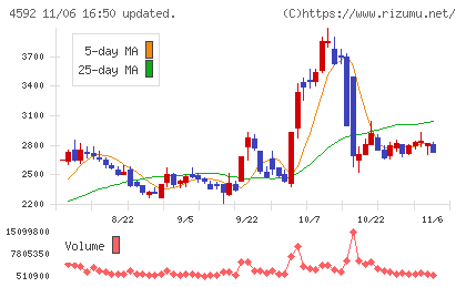 サンバイオチャート