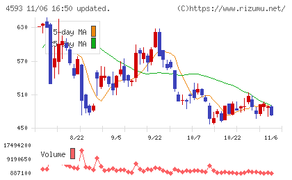ヘリオスチャート