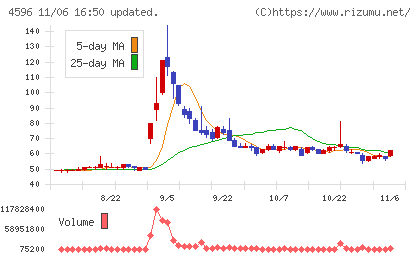 窪田製薬ホールディングスチャート
