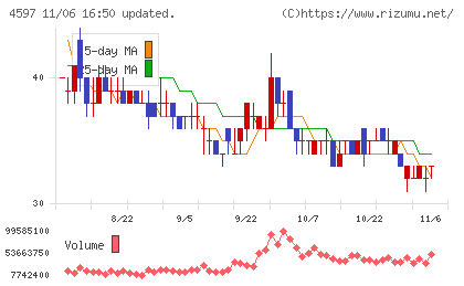 ソレイジア・ファーマチャート