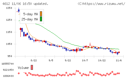 日本ペイントホールディングスチャート