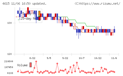 神東塗料チャート