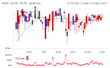 エスケー化研チャート