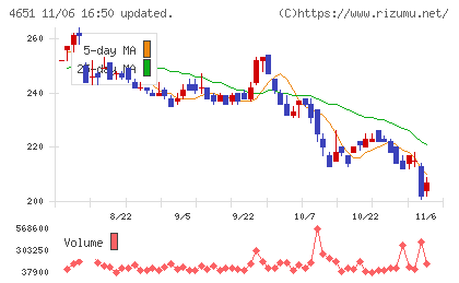 サニックスホールディングスチャート