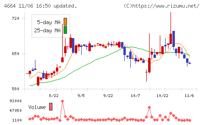 ＲＳＣチャート