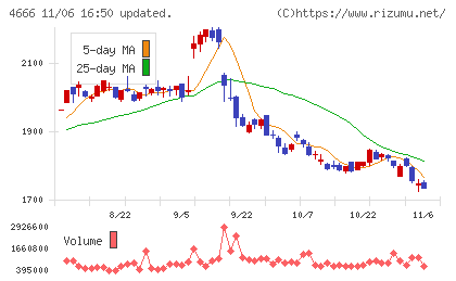 パーク２４チャート