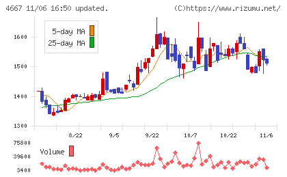アイサンテクノロジーチャート