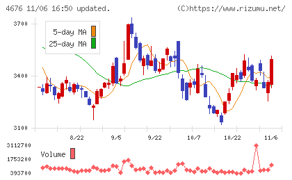 フジ・メディア・ホールディングスチャート