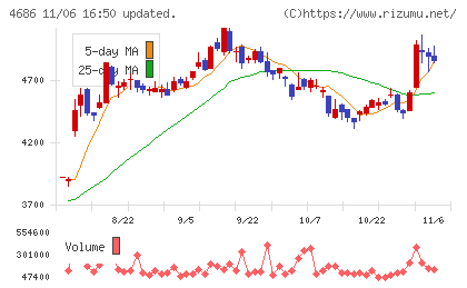 ジャストシステムチャート