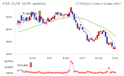 早稲田アカデミーチャート