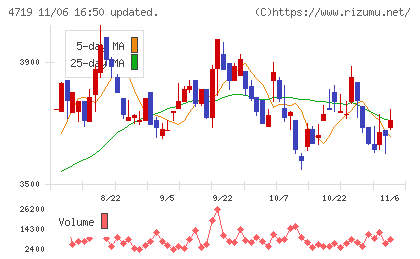 アルファシステムズチャート