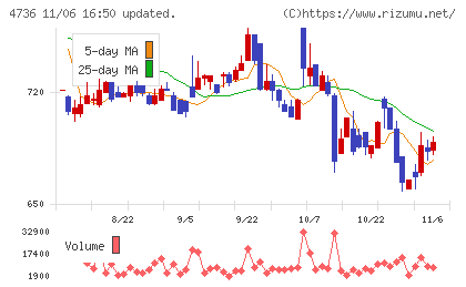 日本ラッドチャート