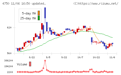 ダイサンチャート