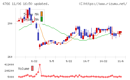 ピーエイチャート