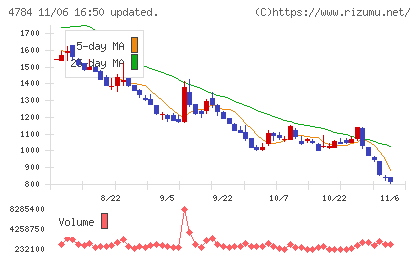 ＧＭＯインターネットチャート