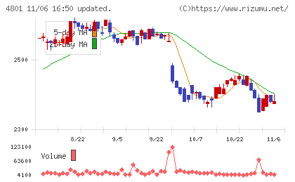 セントラルスポーツチャート
