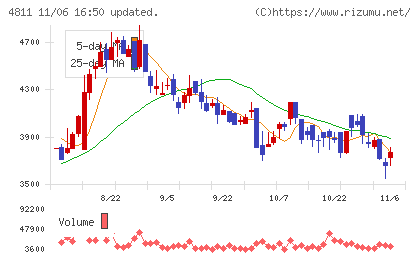 ドリーム・アーツチャート