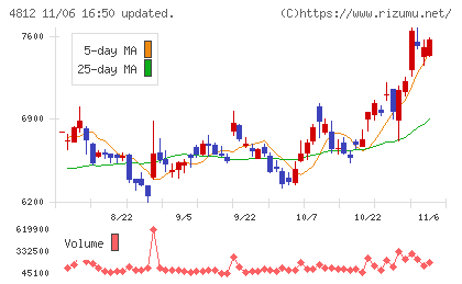 電通総研チャート