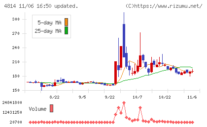 ネクストウェアチャート