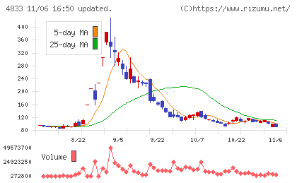 Ｄｅｆ　ｃｏｎｓｕｌｔｉｎｇチャート
