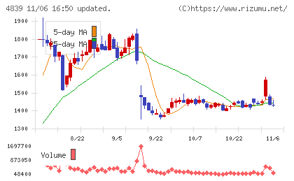 ＷＯＷＯＷチャート