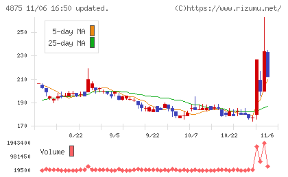 メディシノバチャート
