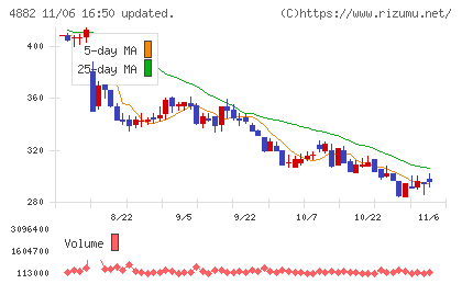 ペルセウスプロテオミクスチャート