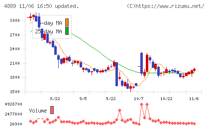 レナサイエンスチャート