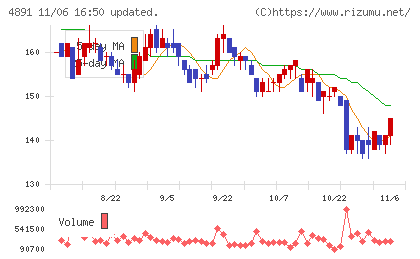 ティムスチャート