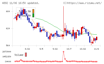 サイフューズチャート