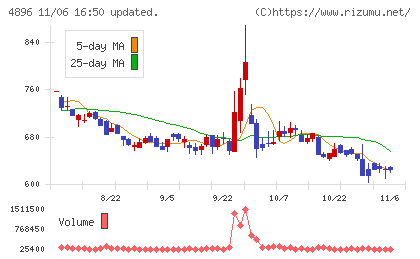 ケイファーマチャート